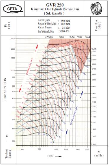 GETA GVR-180/4 1500 D/D Sık Kanatlı Öne Eğimli Radyal Fan Performans Tablosu